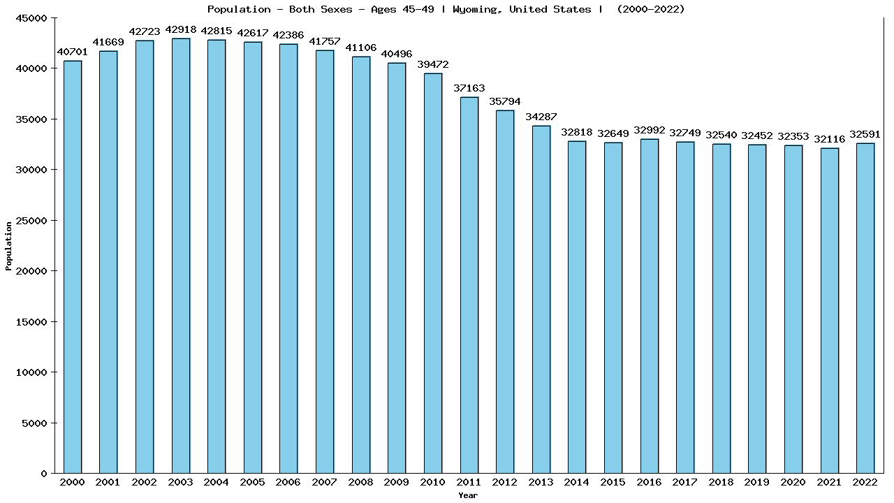 Graph showing Populalation - Male - Aged 45-49 - [2000-2022] | Wyoming, United-states